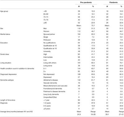 Minimal Impact of COVID-19 Pandemic on the Mental Health and Wellbeing of People Living With Dementia: Analysis of Matched Longitudinal Data From the IDEAL Study